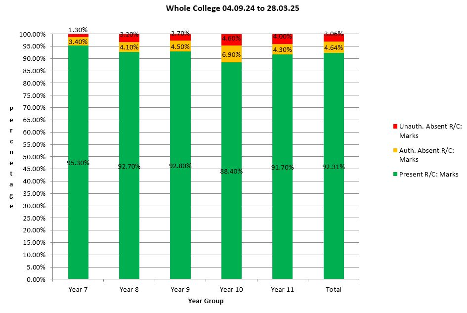 Midhurst Rother College Whole College Attendance chart